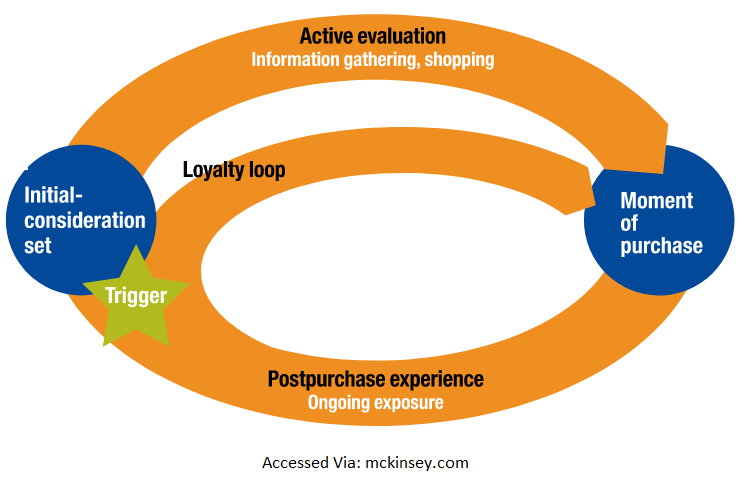 consumer decision journey